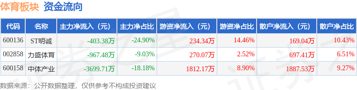 体育板块8月7日跌1.33%，力盛体育领跌，主力资金净流出5070.57万元