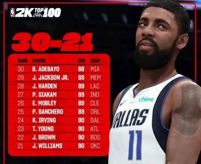 NBA2k26球员能力值最新出炉！哈登有点低