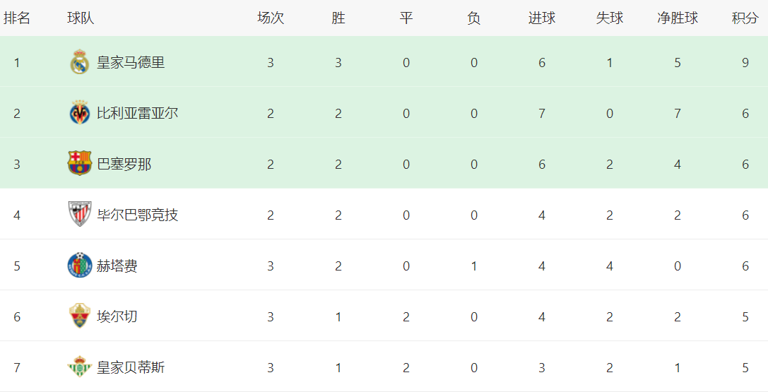 西甲最新积分战报：马竞翻车，皇家社会爆冷，皇马惊险逆袭
