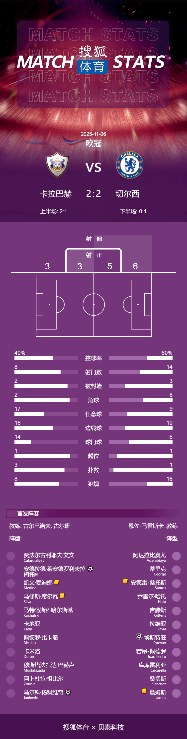 欧冠-埃斯特旺破门加纳乔建功 切尔西客场2-2卡拉巴赫